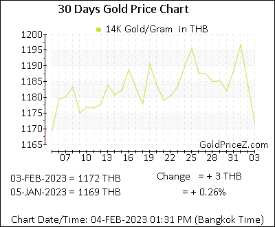 Chart showing 14K gold price per Gram in Thailand for the past 30 days