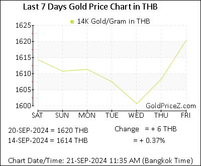 Chart showing 14K gold price per Gram in Thailand for the past 7 days