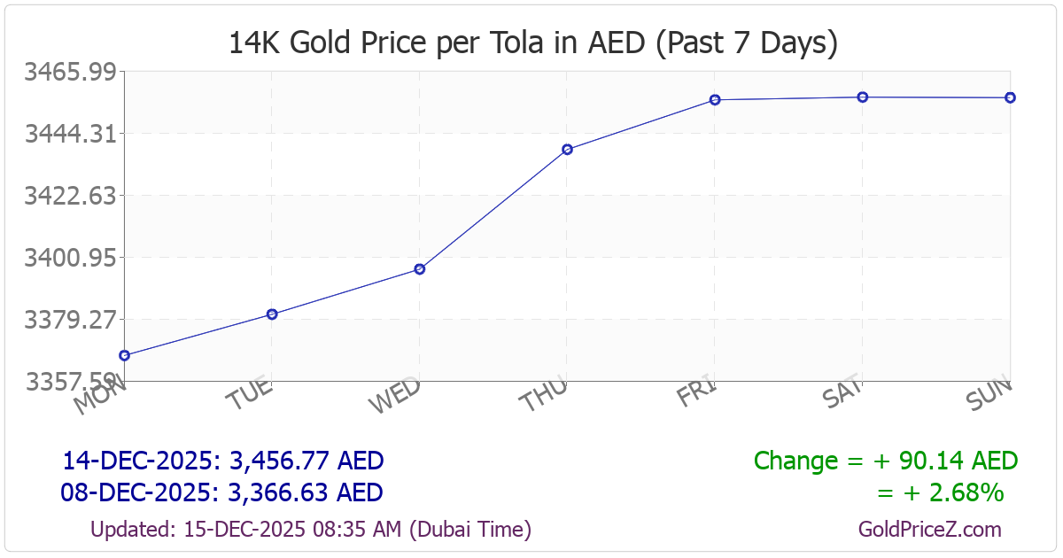 Chart showing 14K gold price per tola_india in UAE for the past 7 days