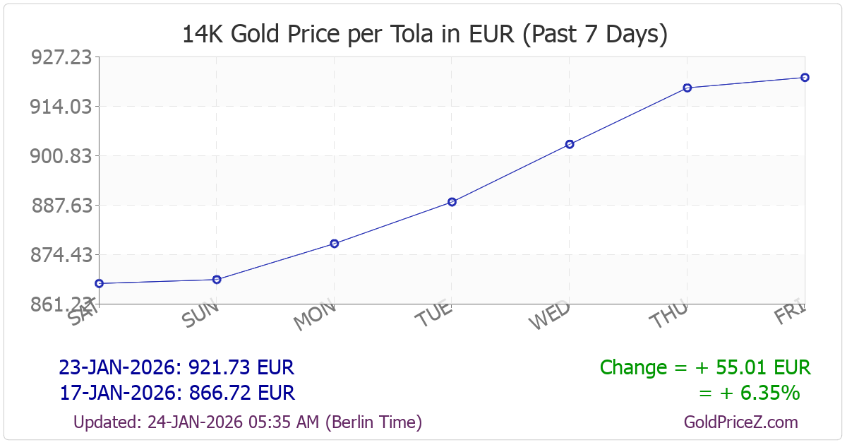 Chart showing 14K gold price per tola_india in Croatia for the past 7 days