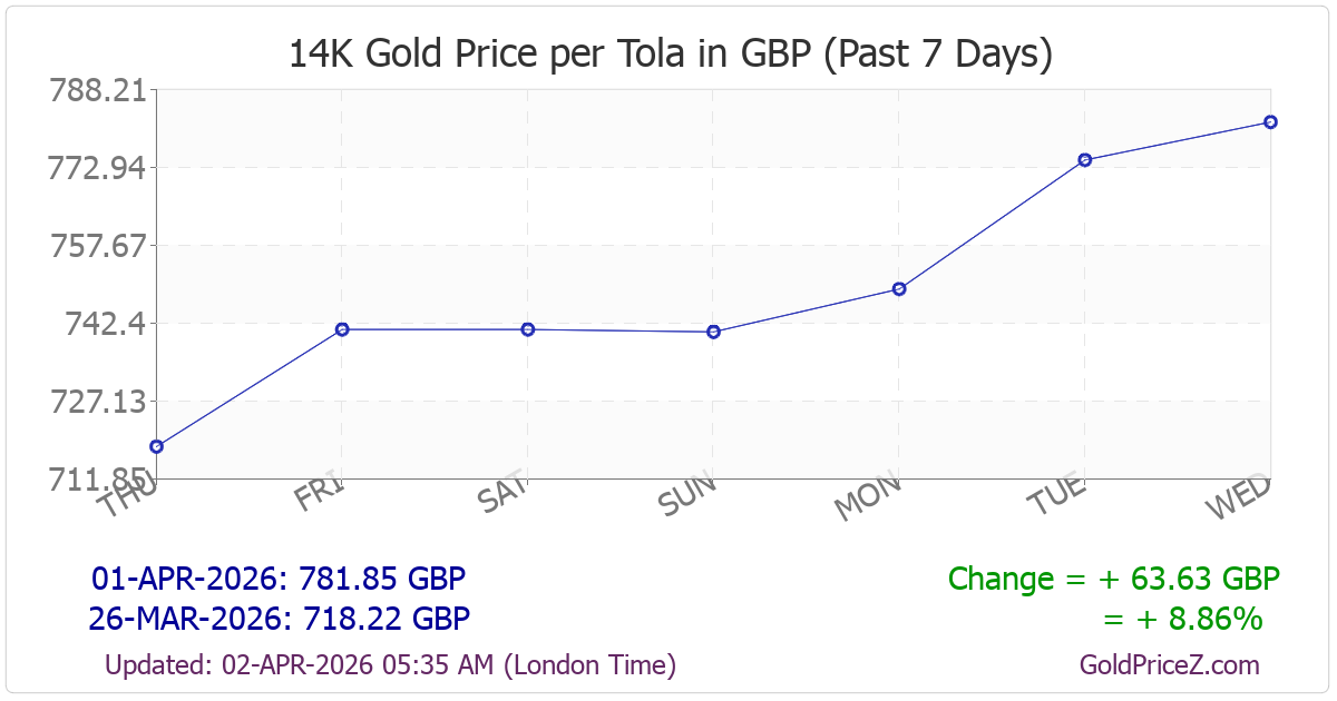 Chart showing 14K gold price per tola_india in UK for the past 7 days