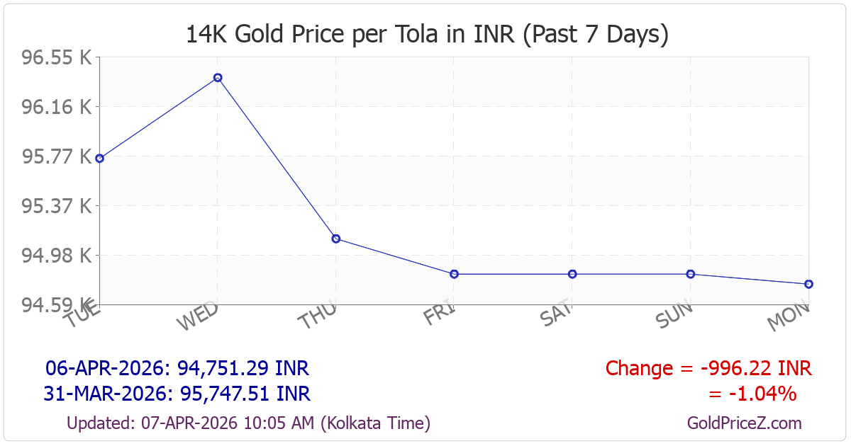 Chart showing 14K gold price per tola_india in India for the past 7 days