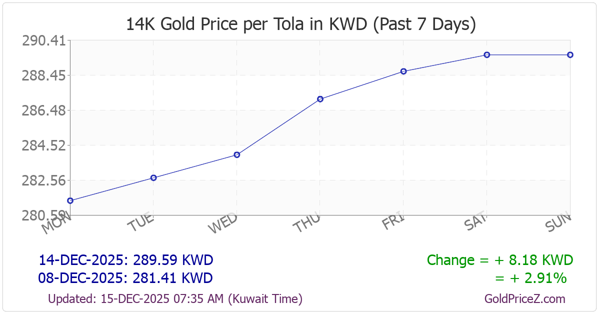 Chart showing 14K gold price per tola_india in Kuwait for the past 7 days