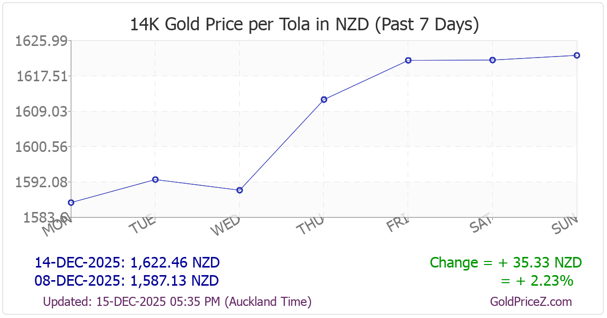 Chart showing 14K gold price per tola_india in New Zealand for the past 7 days