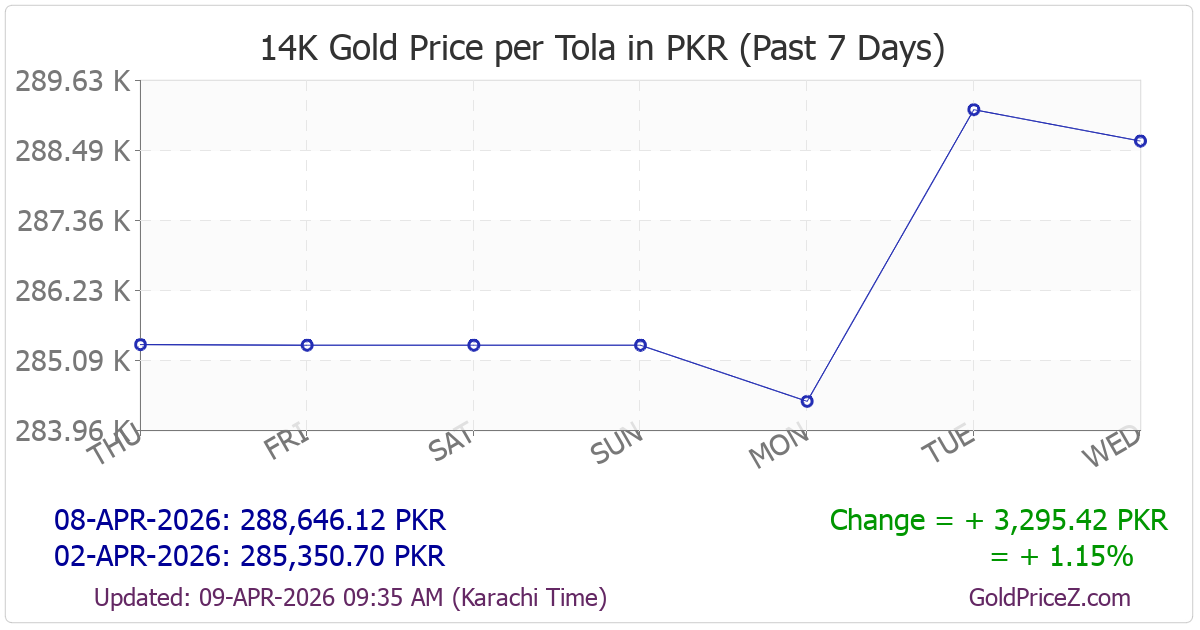 Chart showing 14K gold price per tola_india in Pakistan for the past 7 days