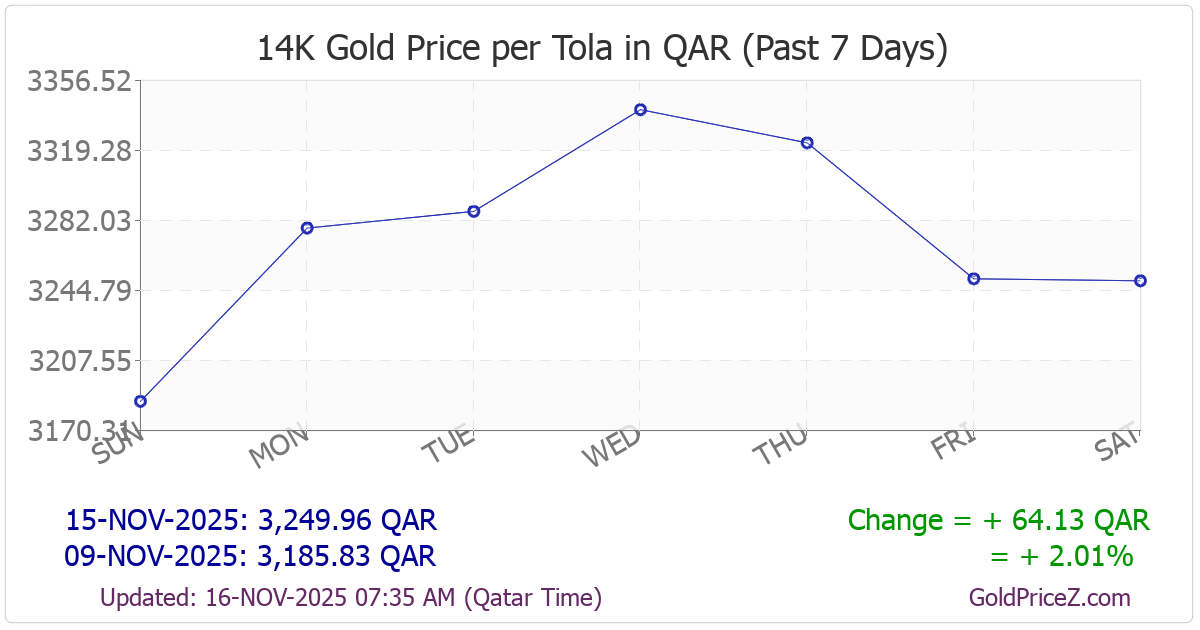 Chart showing 14K gold price per tola_india in Qatar for the past 7 days