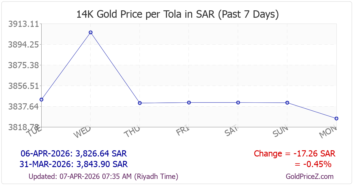 Chart showing 14K gold price per tola_india in Saudi Arabia for the past 7 days