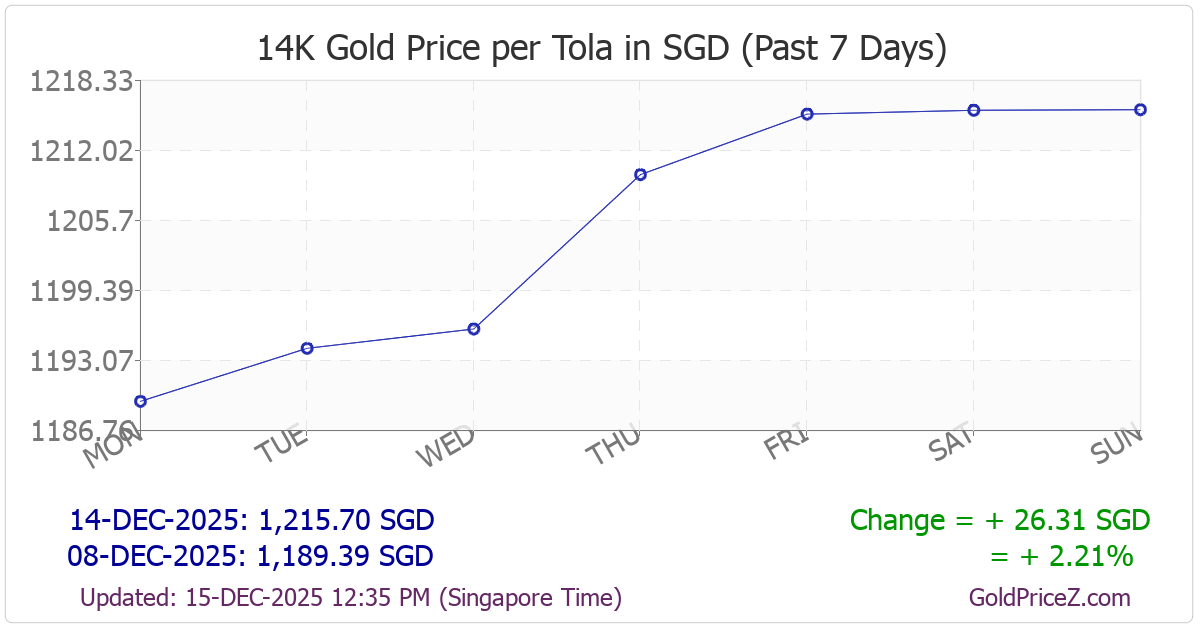 Chart showing 14K gold price per tola_india in Singapore for the past 7 days