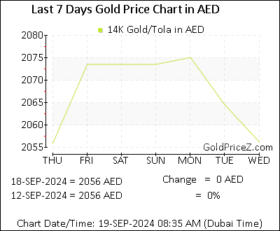 Chart showing 14K gold price per Tola in Dubai for the past 7 days