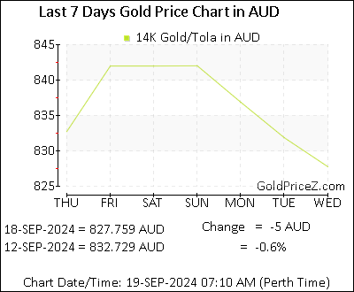 Chart showing 14K gold price per Tola in Australia for the past 7 days