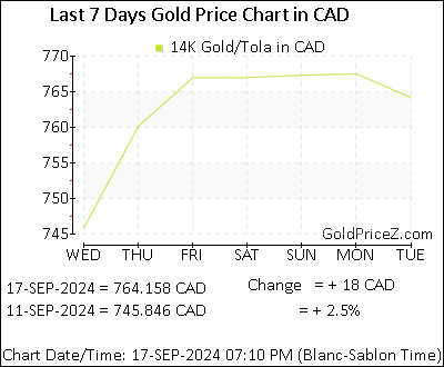 Chart showing 14K gold price per Tola in Canada for the past 7 days