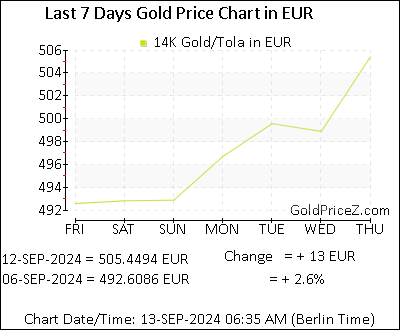 Chart showing 14K gold price per Tola in Europe for the past 7 days