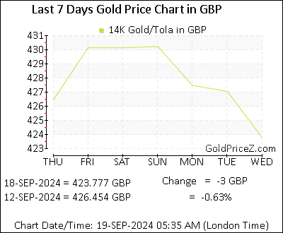 Chart showing 14K gold price per Tola in UK for the past 7 days