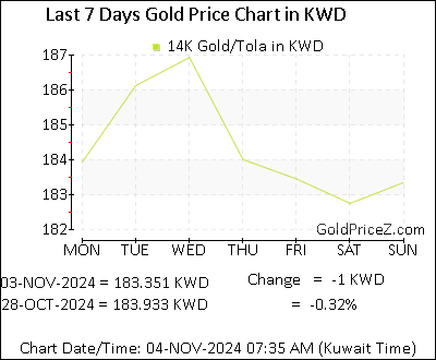 Chart showing 14K gold price per Tola in Kuwait for the past 7 days