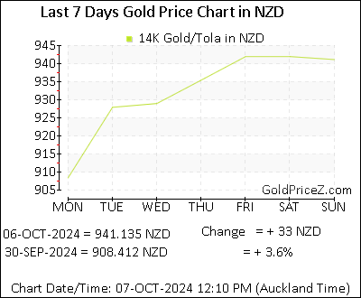 Chart showing 14K gold price per Tola in New Zealand for the past 7 days