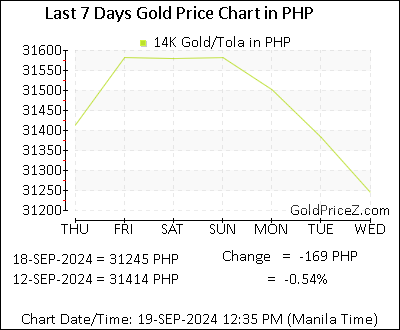 Chart showing 14K gold price per Tola in Philippines for the past 7 days