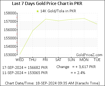 Chart showing 14K gold price per Tola in Pakistan for the past 7 days