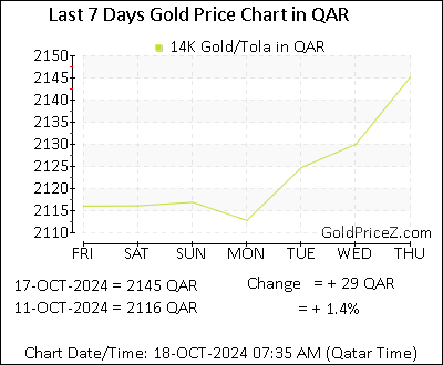 Chart showing 14K gold price per Tola in Qatar for the past 7 days