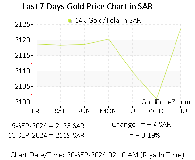 Chart showing 14K gold price per Tola in Saudi Arabia for the past 7 days