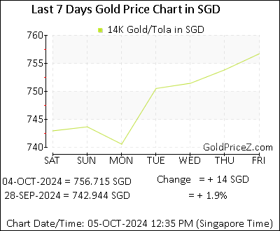 Chart showing 14K gold price per Tola in Singapore for the past 7 days