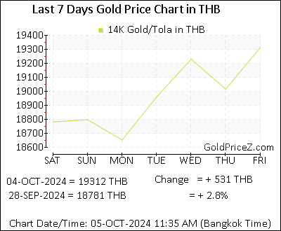 Chart showing 14K gold price per Tola in Thailand for the past 7 days