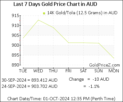 Chart showing 14K gold price per Tola in Australia for the past 7 days