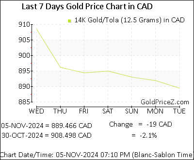 Chart showing 14K gold price per Tola in Canada for the past 7 days