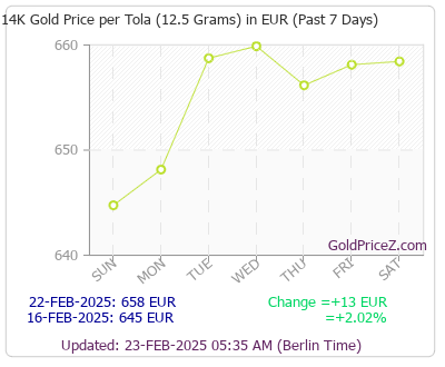 Chart showing 14-Karat gold price per Tola in Euro for the past 7 days