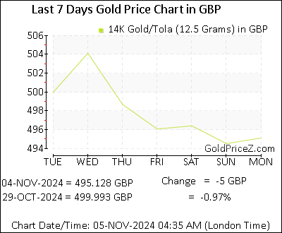 Chart showing 14K gold price per Tola in UK for the past 7 days