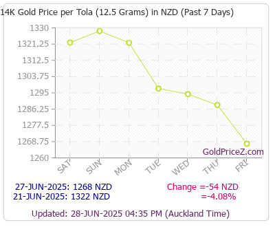 Chart showing 14-Karat gold price per Tola in New Zealand for the past 7 days