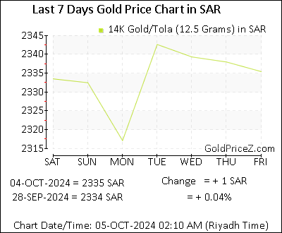 Chart showing 14K gold price per Tola in Saudi Arabia for the past 7 days