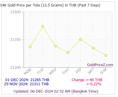 Chart showing 14-Karat gold price per Tola in Thailand for the past 7 days