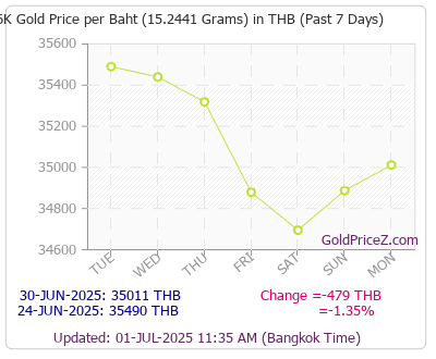 Chart showing 16-Karat gold price per Baht in Thailand for the past 7 days