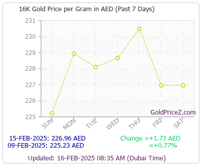 Chart showing 16-Karat gold price per Gram in Dubai for the past 7 days