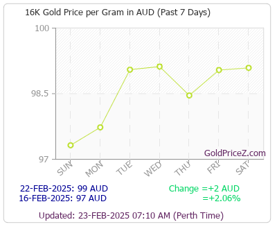 Chart showing 16-Karat gold price per Gram in Australia for the past 7 days