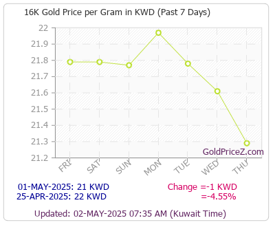 Chart showing 16-Karat gold price per Gram in Kuwait for the past 7 days