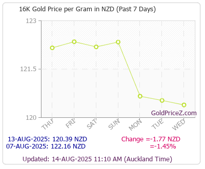 Chart showing 16-Karat gold price per Gram in New Zealand for the past 7 days