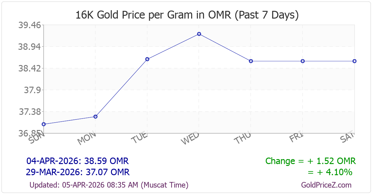 Chart showing 16K gold price per gram in Oman for the past 7 days
