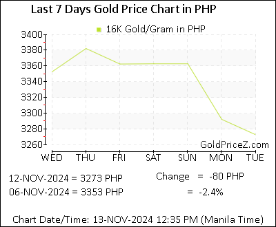 Chart showing 16K gold price per Gram in Philippines for the past 7 days