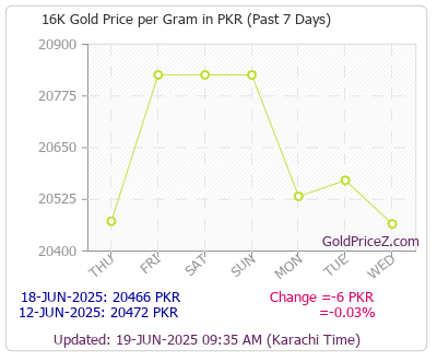 Chart showing 16-Karat gold price per Gram in Pakistan for the past 7 days