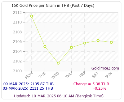 Chart showing 16-Karat gold price per Gram in Thailand for the past 7 days