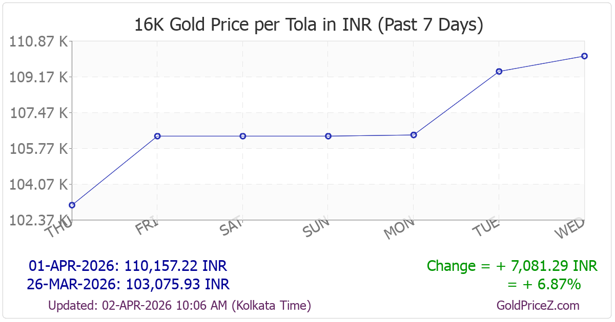 Chart showing 16K gold price per tola_india in India for the past 7 days