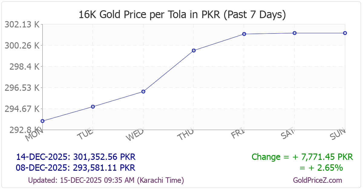 Chart showing 16K gold price per tola_india in Pakistan for the past 7 days