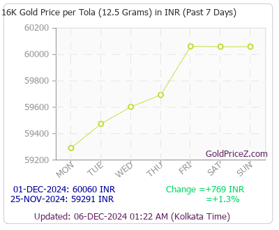 Chart showing 16-Karat gold price per Tola in India for the past 7 days
