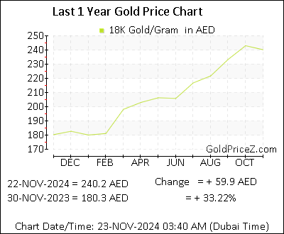 Chart showing 18-Karat  gold price per Gram in Dubai for the past 12 months