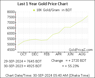 Chart showing 18K  gold price per Gram in Bangladesh for the past 12 months