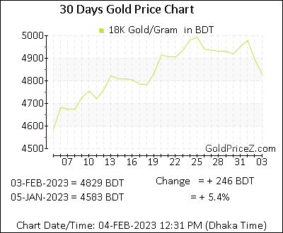 Chart showing 18K gold price per Gram in Bangladesh for the past 30 days