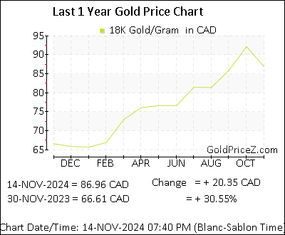 Chart showing 18-Karat  gold price per Gram in Canada for the past 12 months