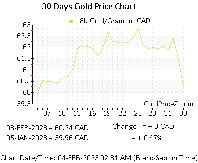 Chart showing 18-Karat gold price per Gram in Canada for the past 30 days