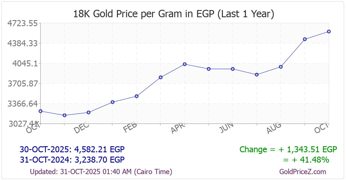 Chart showing 18-Karat  gold price per Gram in Egypt for the past 12 months
